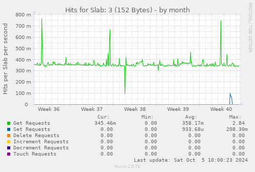 Hits for Slab: 3 (152 Bytes)