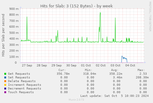 Hits for Slab: 3 (152 Bytes)