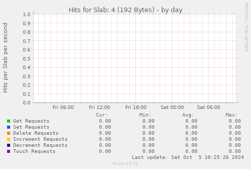 Hits for Slab: 4 (192 Bytes)