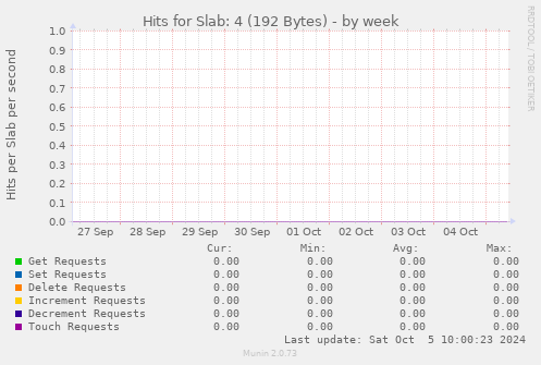 Hits for Slab: 4 (192 Bytes)