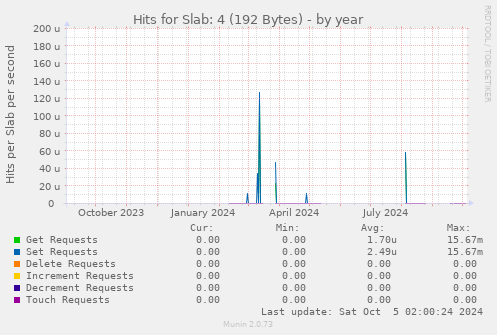 Hits for Slab: 4 (192 Bytes)