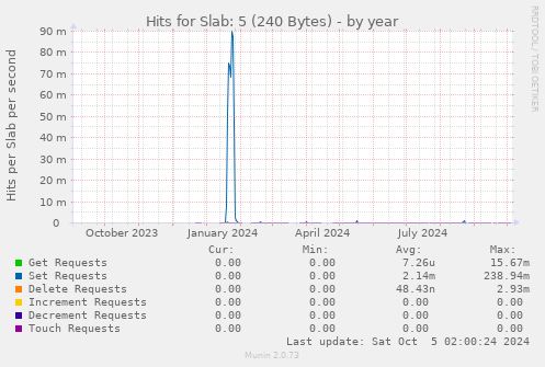 Hits for Slab: 5 (240 Bytes)