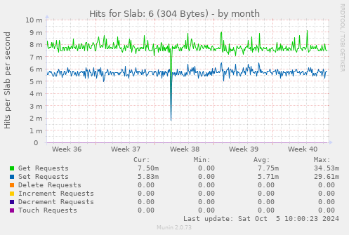 Hits for Slab: 6 (304 Bytes)