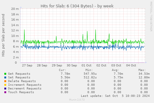 Hits for Slab: 6 (304 Bytes)