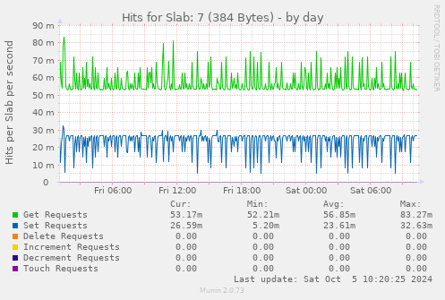 Hits for Slab: 7 (384 Bytes)