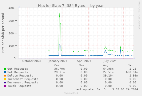 Hits for Slab: 7 (384 Bytes)