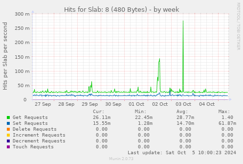 Hits for Slab: 8 (480 Bytes)