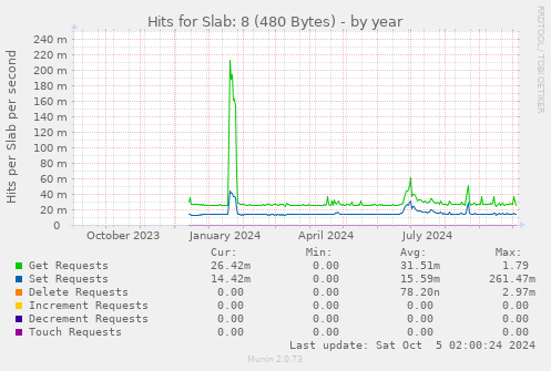 Hits for Slab: 8 (480 Bytes)