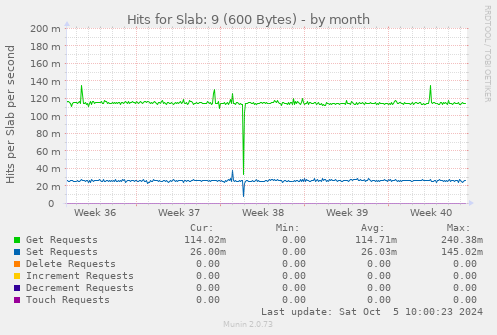 Hits for Slab: 9 (600 Bytes)