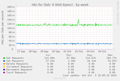 Hits for Slab: 9 (600 Bytes)