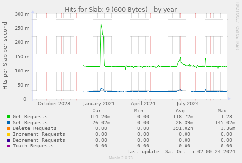 Hits for Slab: 9 (600 Bytes)