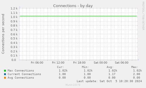 Connections