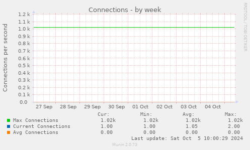 weekly graph