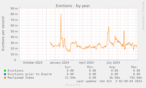 Evictions