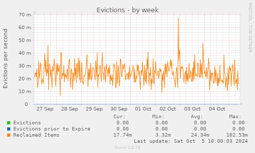 Evictions