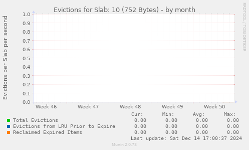 Evictions for Slab: 10 (752 Bytes)