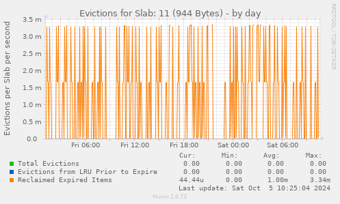 Evictions for Slab: 11 (944 Bytes)