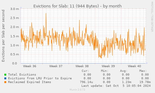 Evictions for Slab: 11 (944 Bytes)