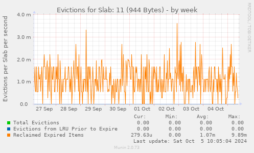 Evictions for Slab: 11 (944 Bytes)