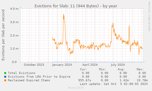 Evictions for Slab: 11 (944 Bytes)