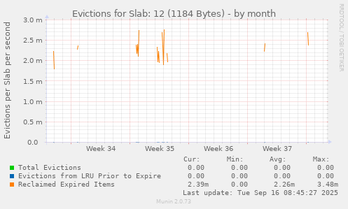 Evictions for Slab: 12 (1184 Bytes)