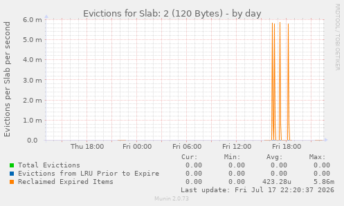 Evictions for Slab: 2 (120 Bytes)