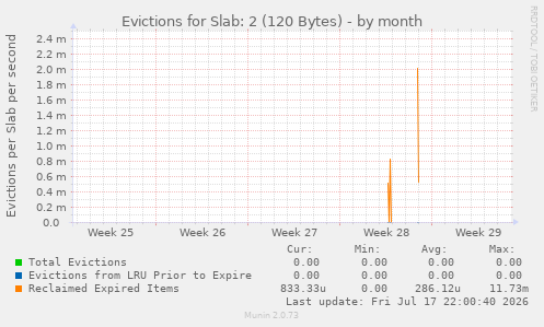 Evictions for Slab: 2 (120 Bytes)