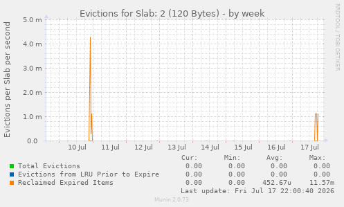 Evictions for Slab: 2 (120 Bytes)