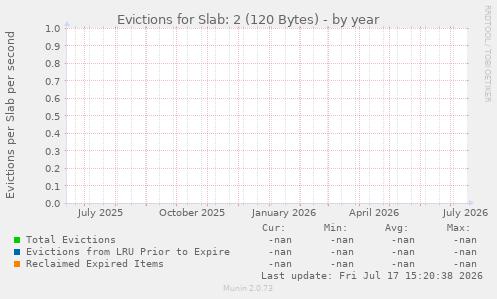 Evictions for Slab: 2 (120 Bytes)