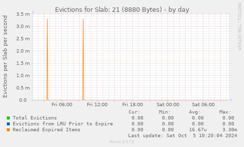 Evictions for Slab: 21 (8880 Bytes)