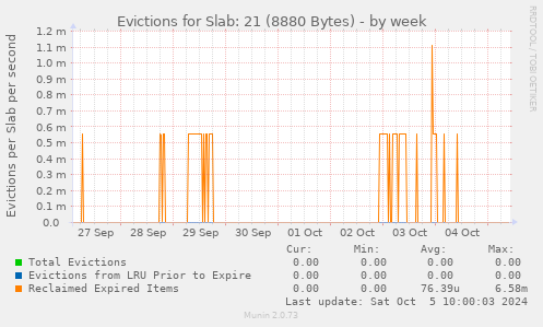 Evictions for Slab: 21 (8880 Bytes)