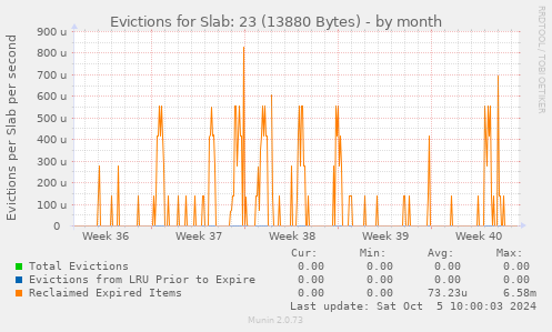 Evictions for Slab: 23 (13880 Bytes)