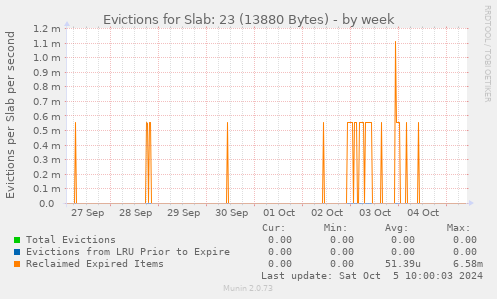 Evictions for Slab: 23 (13880 Bytes)