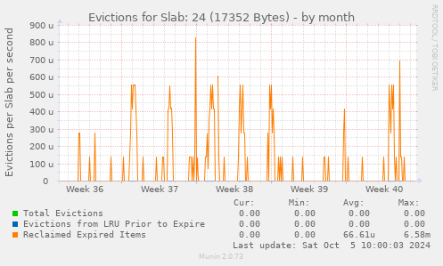 Evictions for Slab: 24 (17352 Bytes)