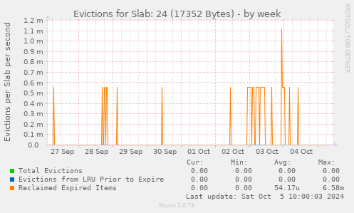 Evictions for Slab: 24 (17352 Bytes)