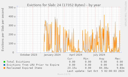 Evictions for Slab: 24 (17352 Bytes)