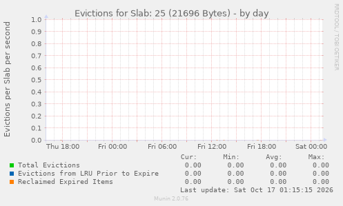 Evictions for Slab: 25 (21696 Bytes)
