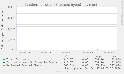 Evictions for Slab: 25 (21696 Bytes)