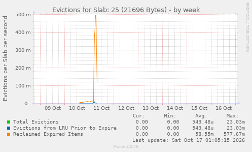 Evictions for Slab: 25 (21696 Bytes)
