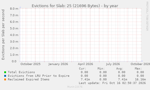 Evictions for Slab: 25 (21696 Bytes)