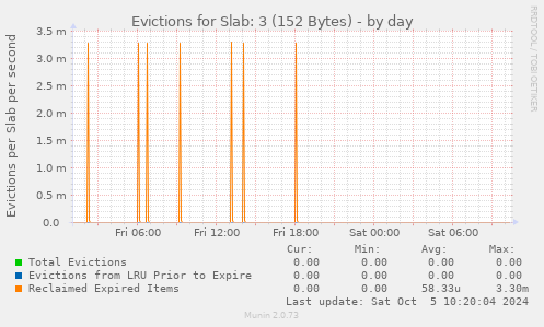 Evictions for Slab: 3 (152 Bytes)