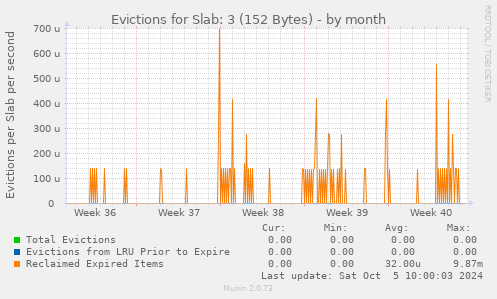 Evictions for Slab: 3 (152 Bytes)