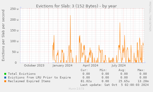 Evictions for Slab: 3 (152 Bytes)