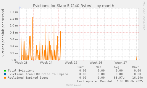 Evictions for Slab: 5 (240 Bytes)
