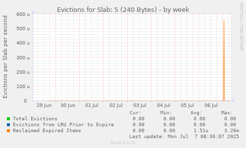 Evictions for Slab: 5 (240 Bytes)
