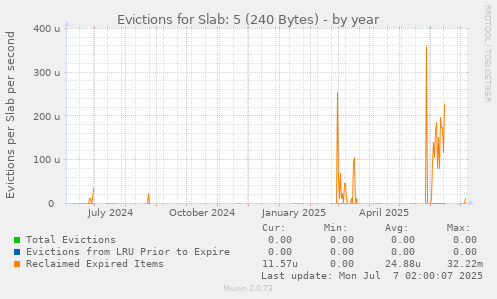 Evictions for Slab: 5 (240 Bytes)