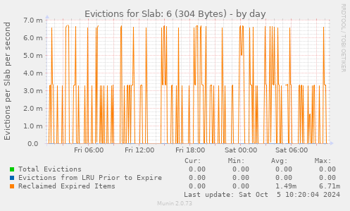 Evictions for Slab: 6 (304 Bytes)