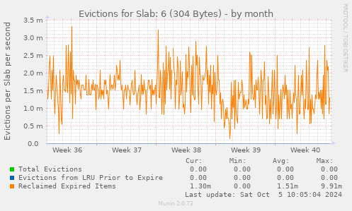 Evictions for Slab: 6 (304 Bytes)