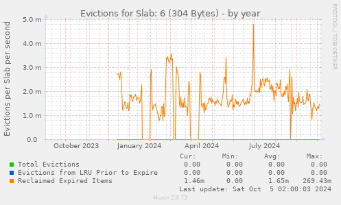 Evictions for Slab: 6 (304 Bytes)