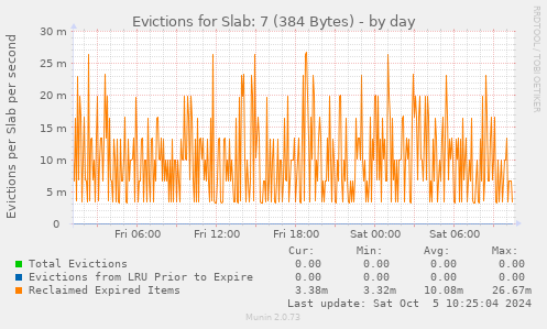 Evictions for Slab: 7 (384 Bytes)